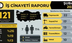 28 günde 121 işçi yaşamını yitirdi!