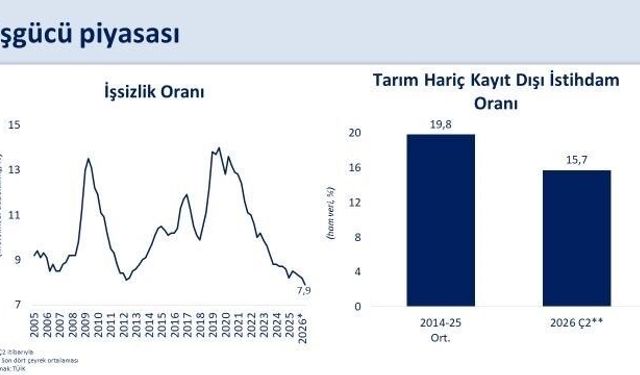 İşsizlik oranı yüzde 7,9’a geriledi