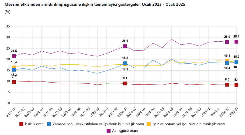 Issizlik 0Dpv