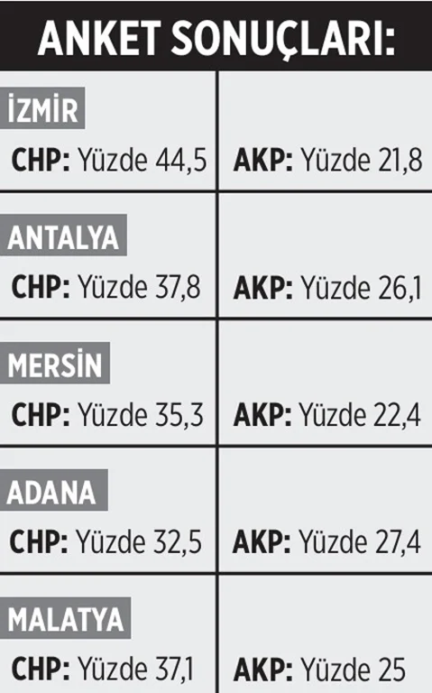 Akp 5 Buyuksehirde Buyuk Kan Kaybetti
