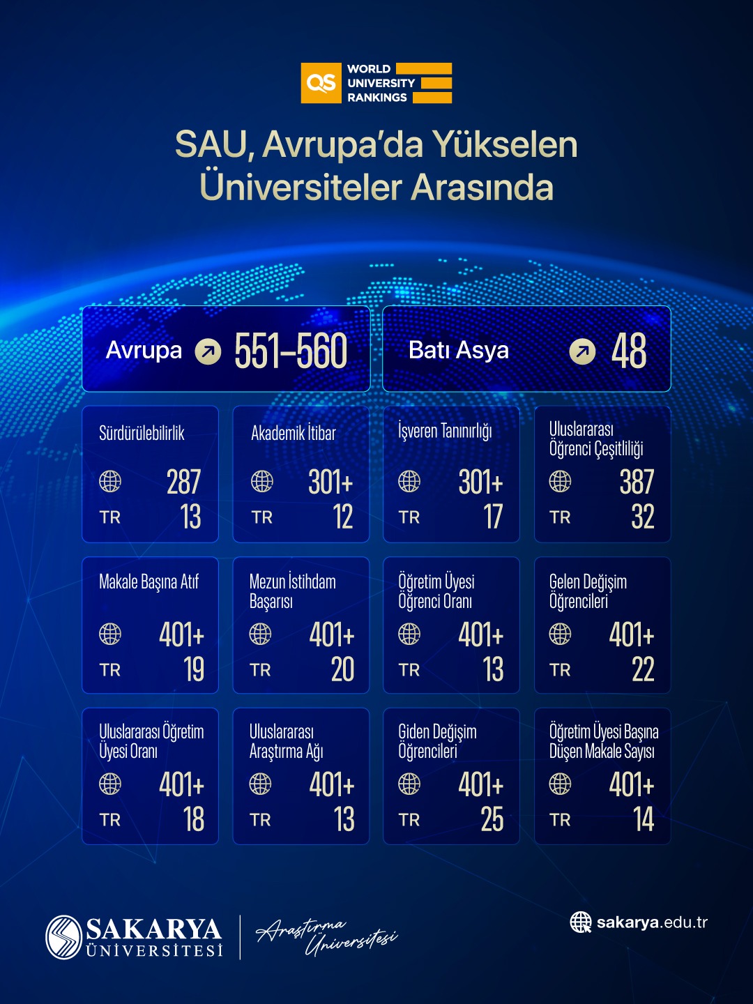 Sau, Qs 2026’Da Avrupa’da Yükselen Üniversiteler Arasında