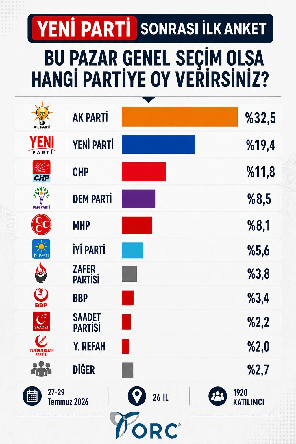 Orc Son Secim Anketi Ogustos 2026 Blj5